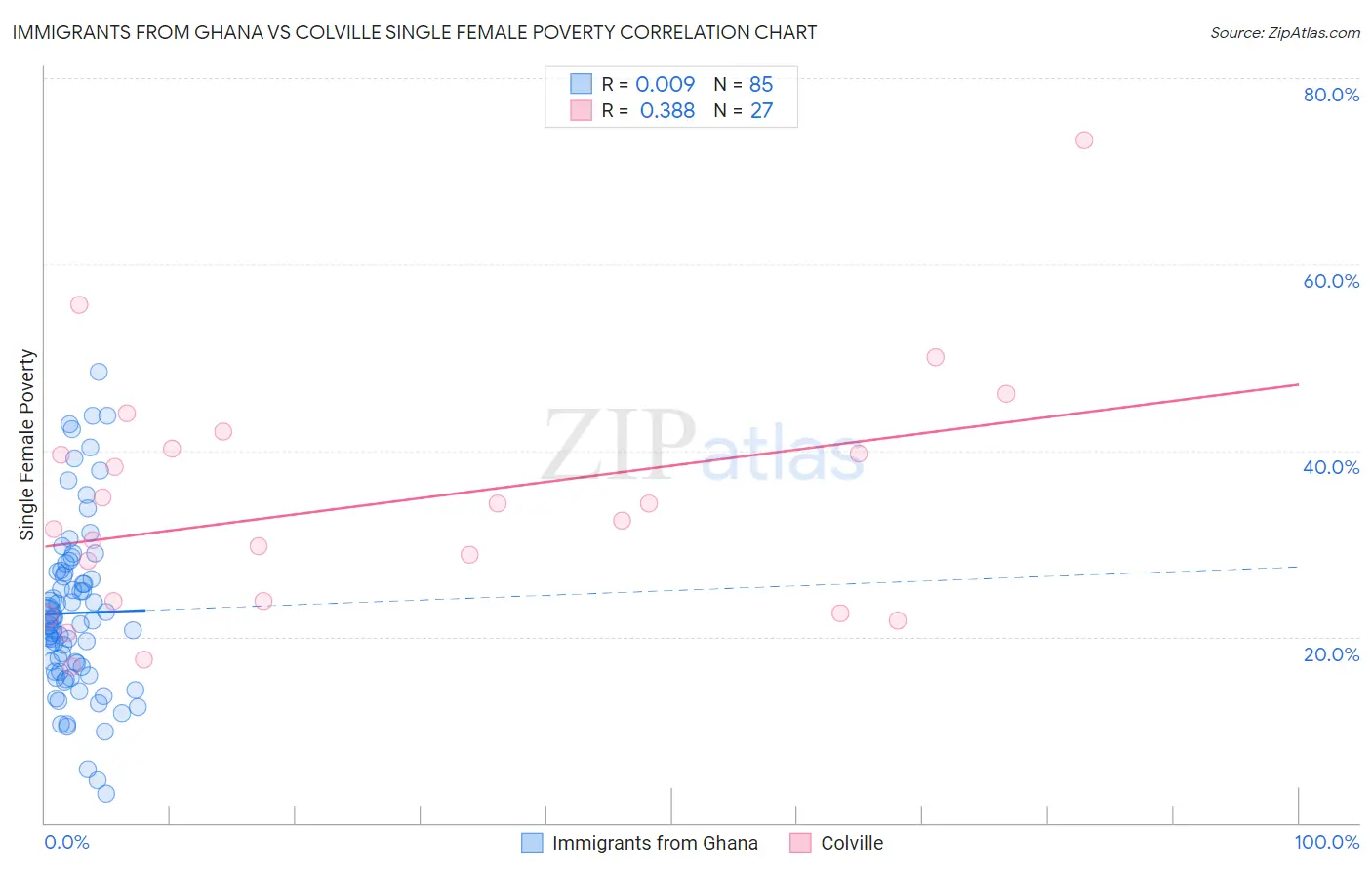 Immigrants from Ghana vs Colville Single Female Poverty