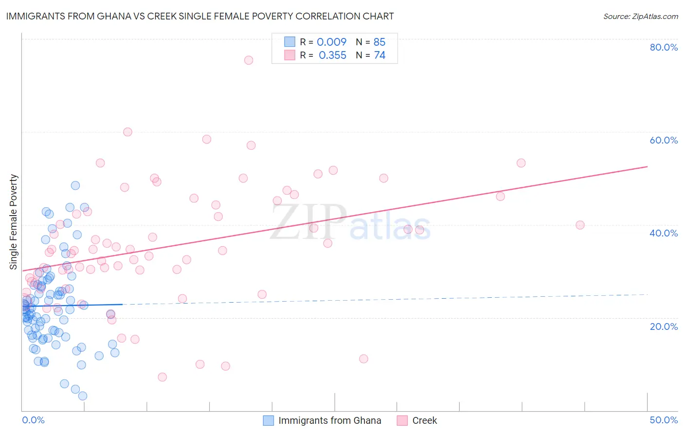 Immigrants from Ghana vs Creek Single Female Poverty