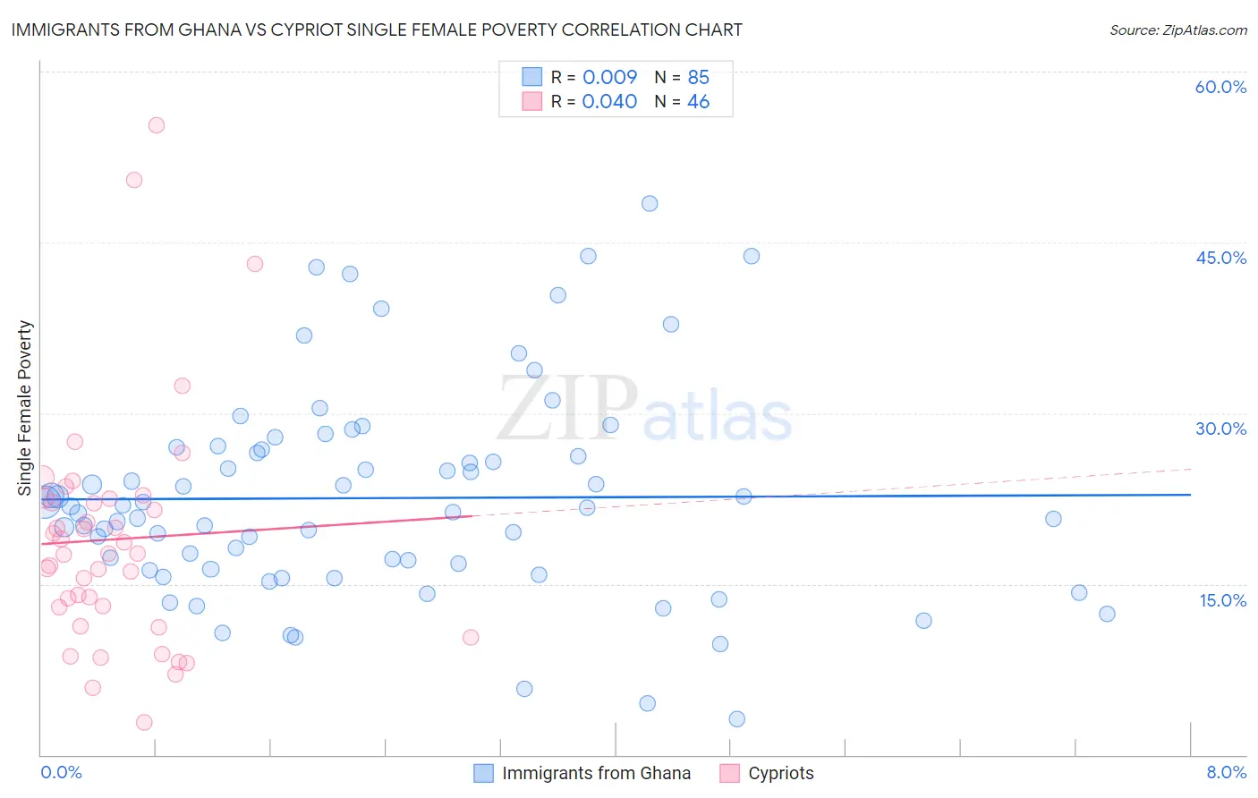 Immigrants from Ghana vs Cypriot Single Female Poverty