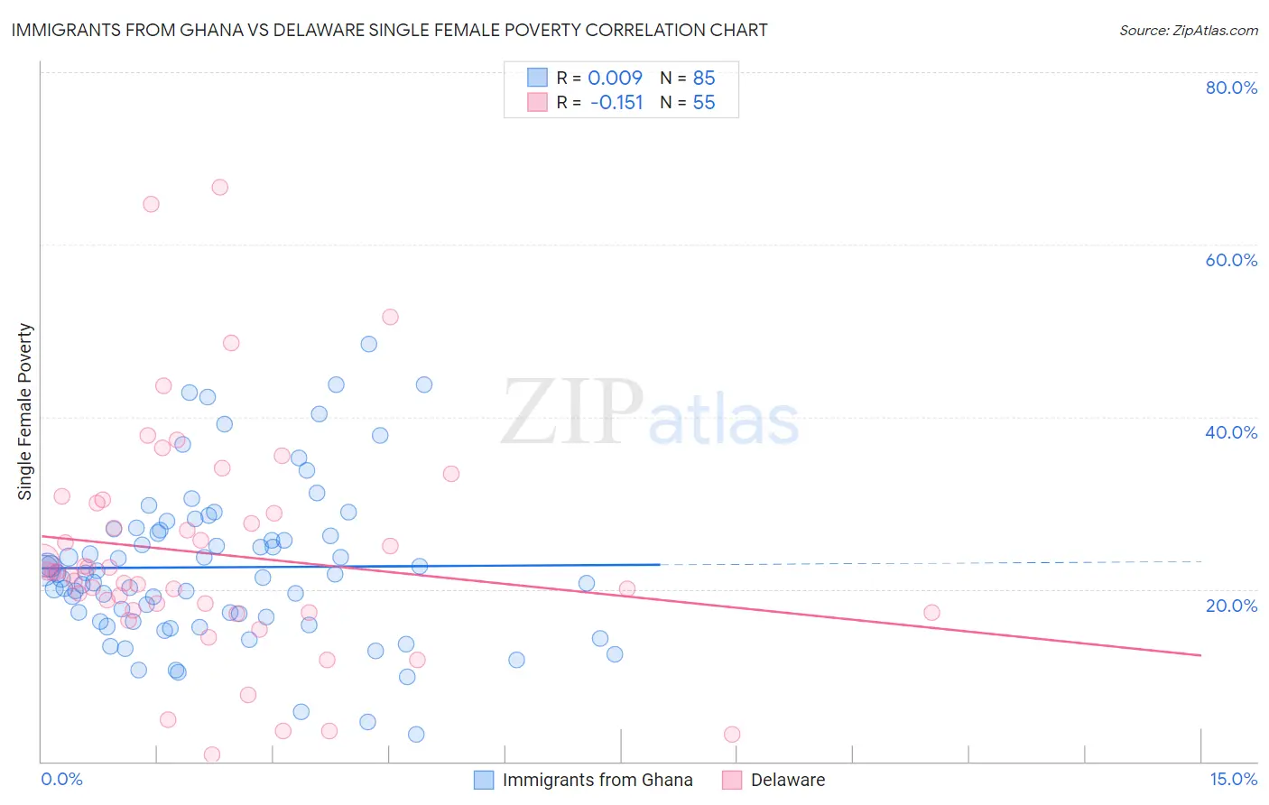 Immigrants from Ghana vs Delaware Single Female Poverty