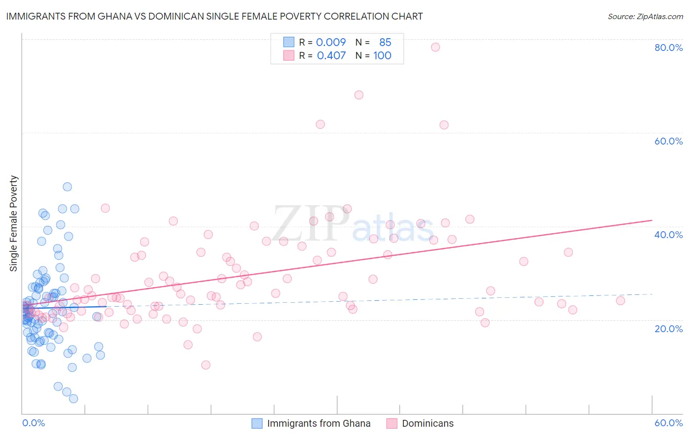 Immigrants from Ghana vs Dominican Single Female Poverty
