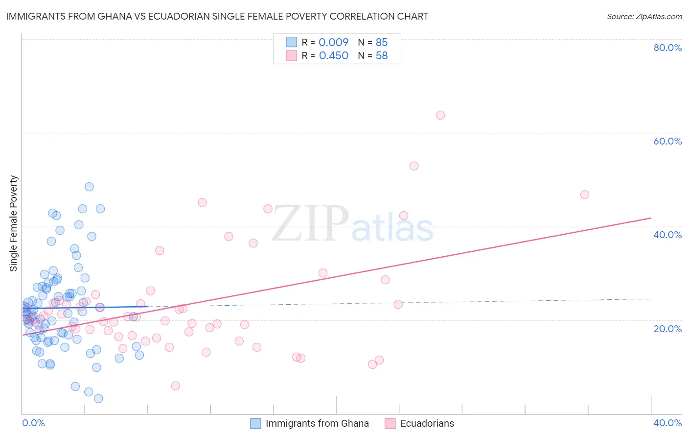 Immigrants from Ghana vs Ecuadorian Single Female Poverty