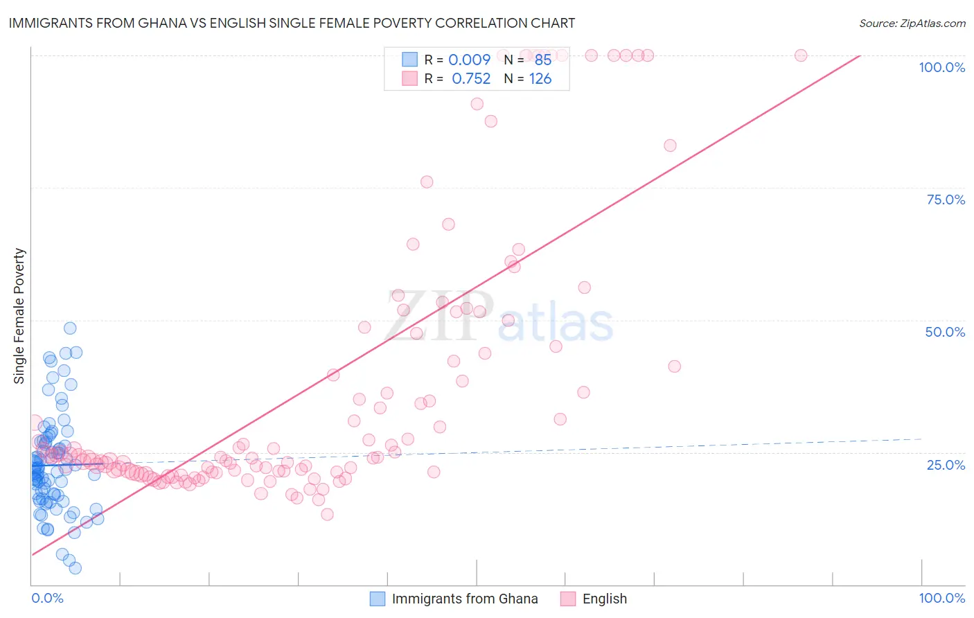 Immigrants from Ghana vs English Single Female Poverty