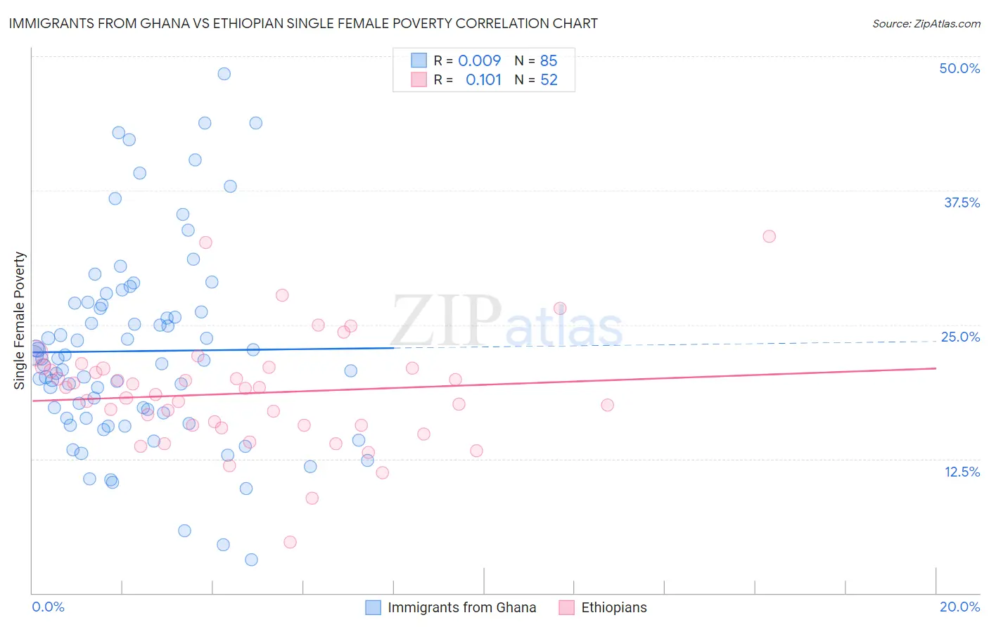 Immigrants from Ghana vs Ethiopian Single Female Poverty