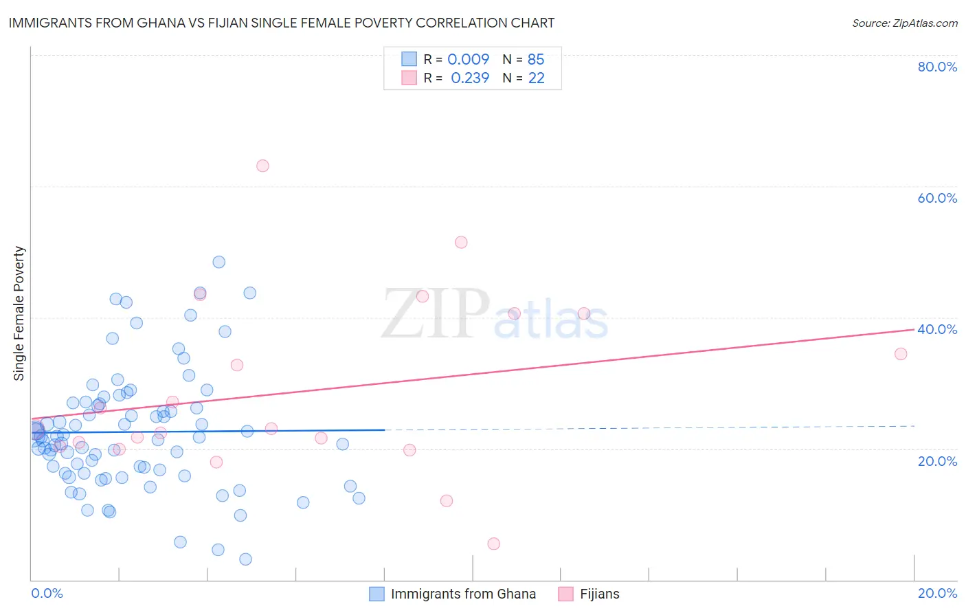 Immigrants from Ghana vs Fijian Single Female Poverty