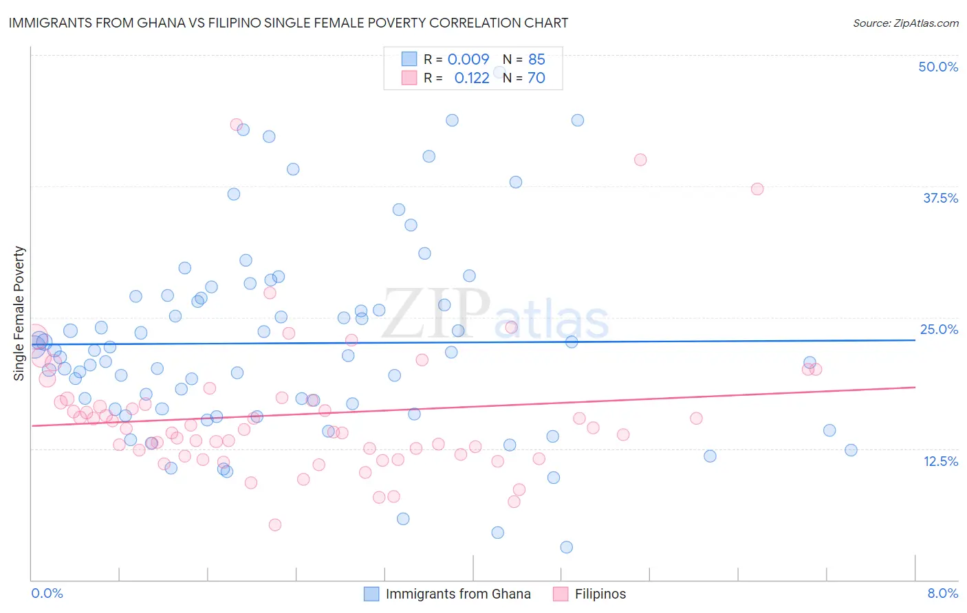 Immigrants from Ghana vs Filipino Single Female Poverty