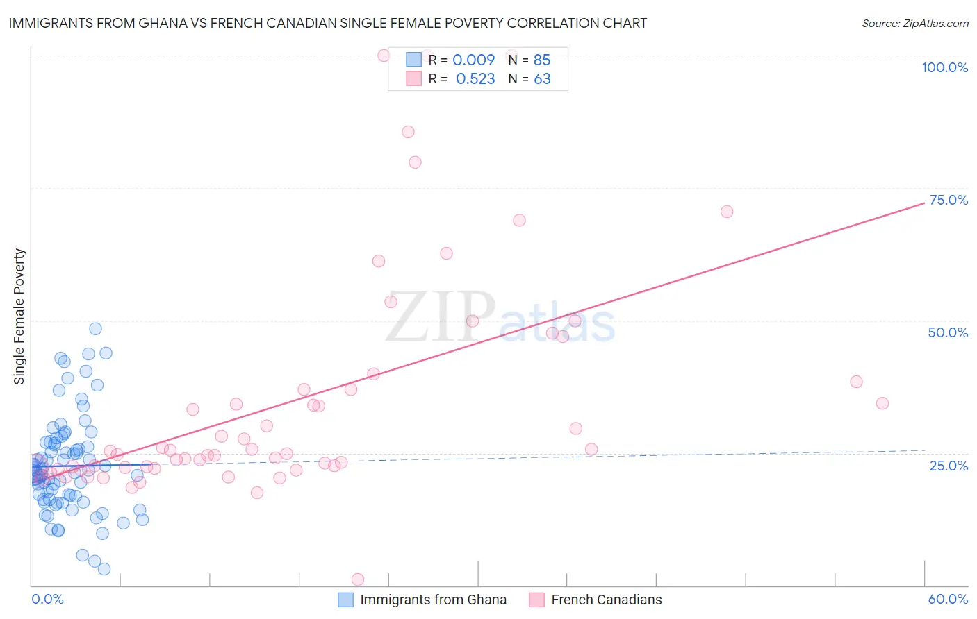 Immigrants from Ghana vs French Canadian Single Female Poverty