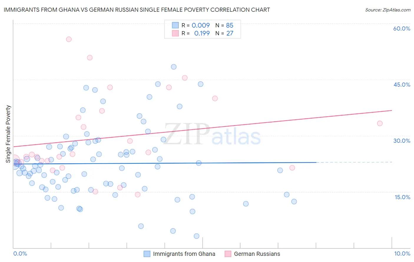 Immigrants from Ghana vs German Russian Single Female Poverty