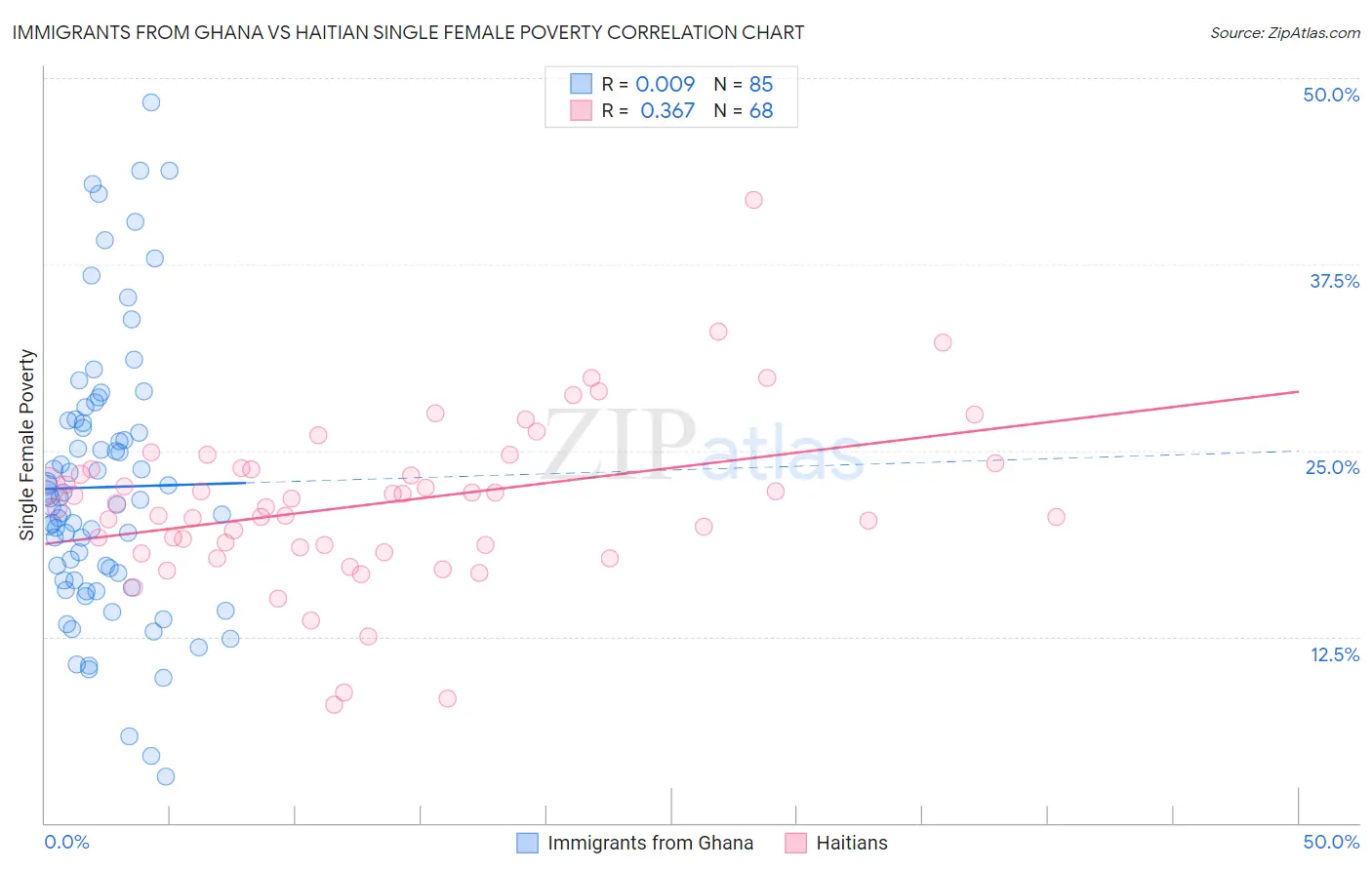 Immigrants from Ghana vs Haitian Single Female Poverty