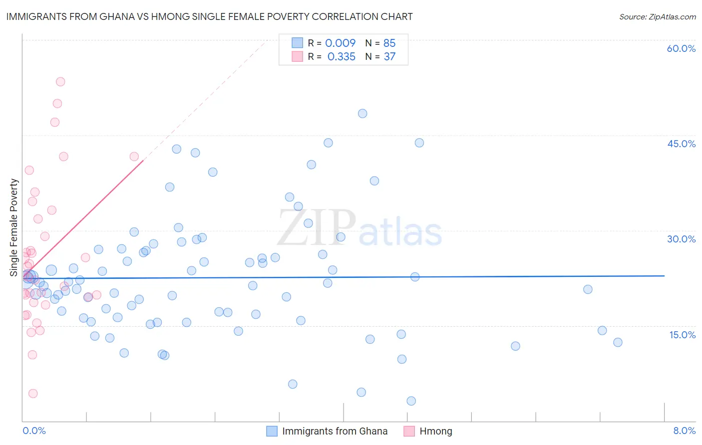 Immigrants from Ghana vs Hmong Single Female Poverty