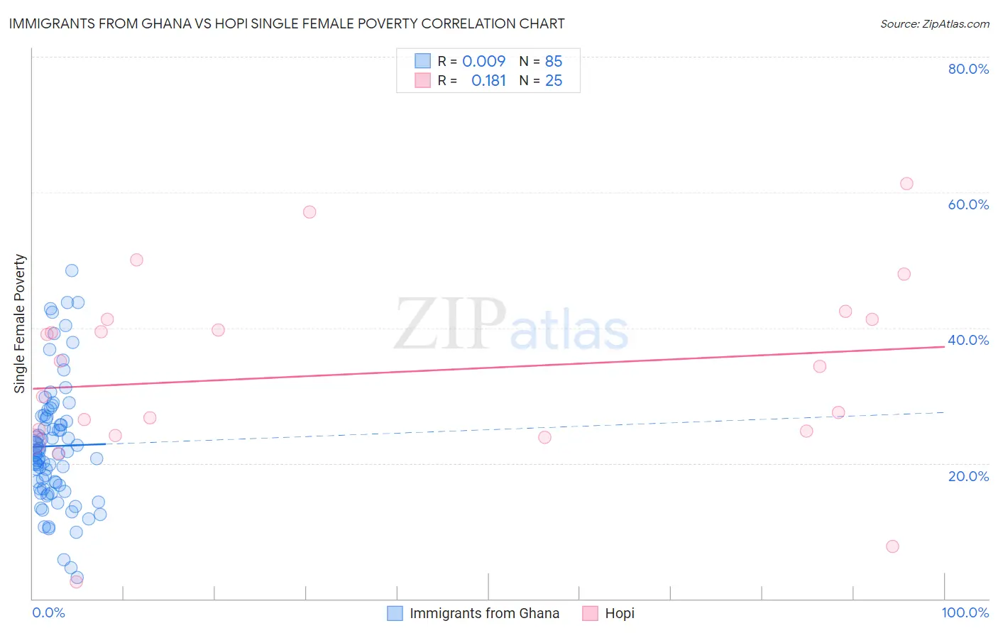 Immigrants from Ghana vs Hopi Single Female Poverty