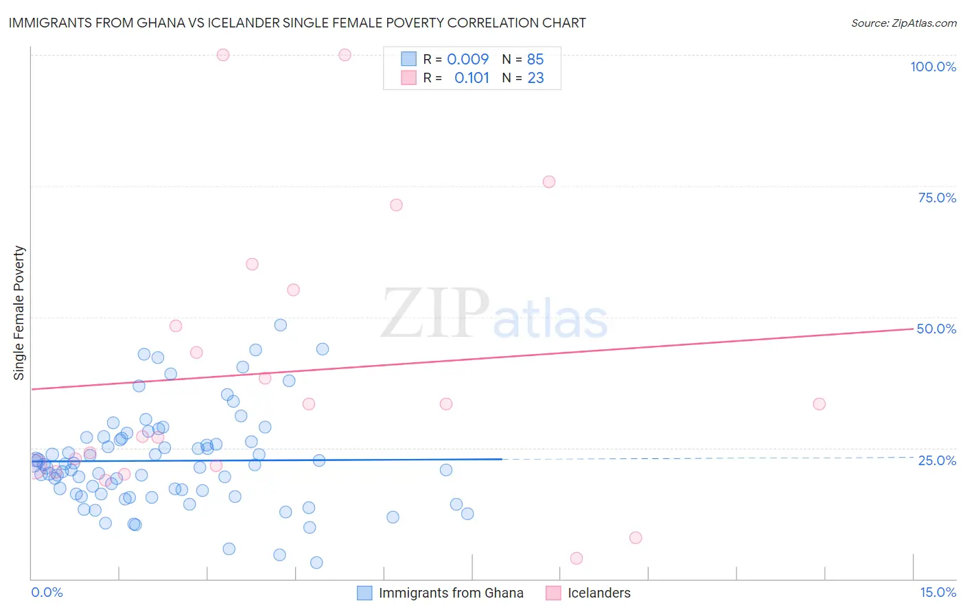 Immigrants from Ghana vs Icelander Single Female Poverty