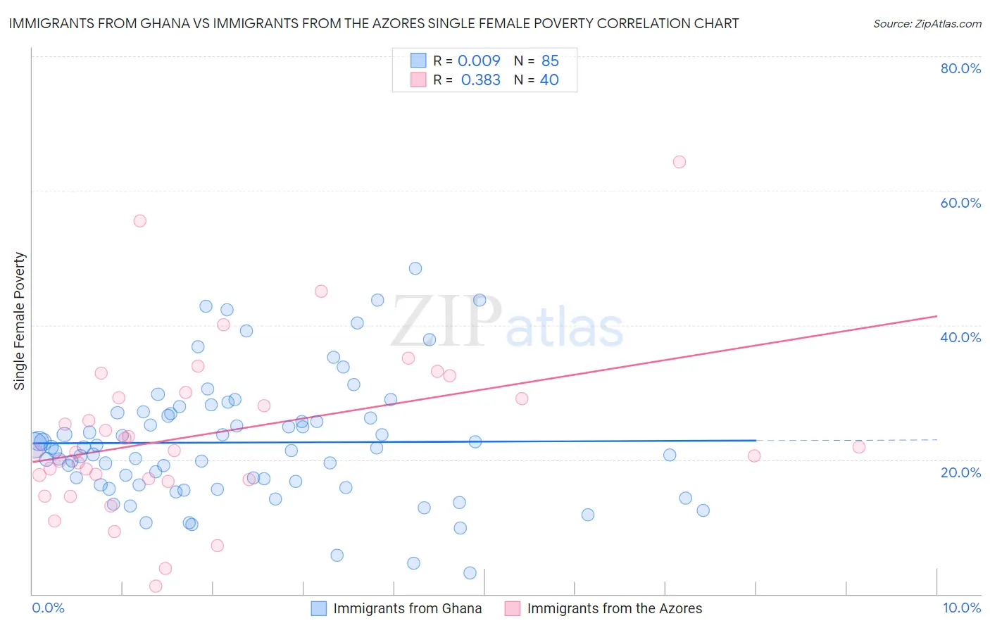 Immigrants from Ghana vs Immigrants from the Azores Single Female Poverty