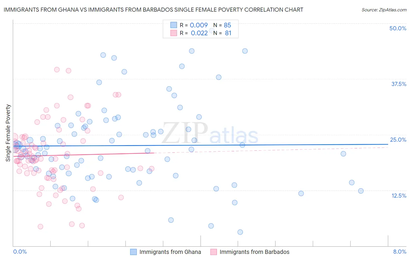 Immigrants from Ghana vs Immigrants from Barbados Single Female Poverty