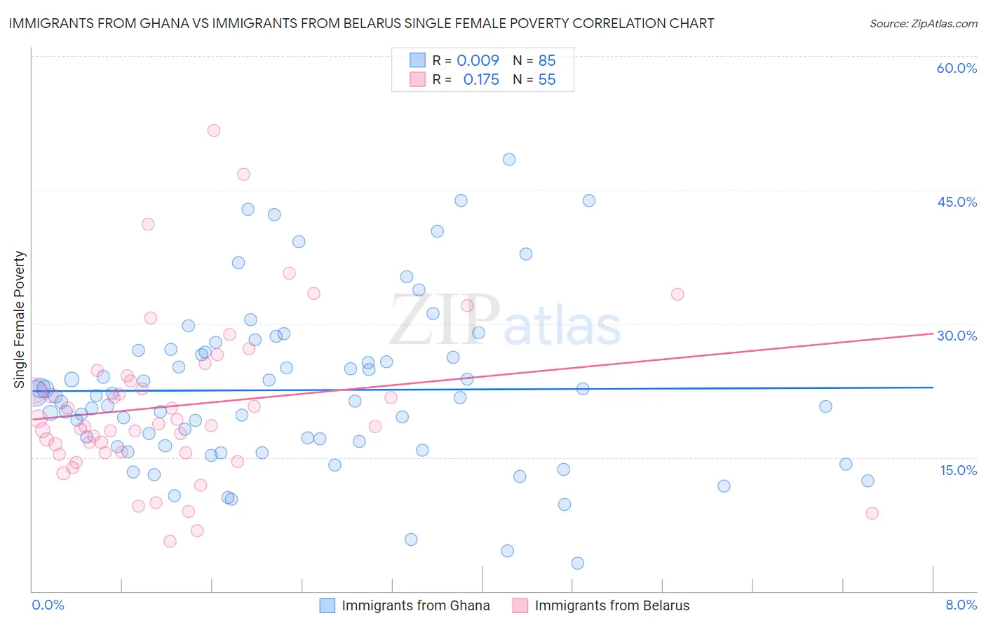 Immigrants from Ghana vs Immigrants from Belarus Single Female Poverty