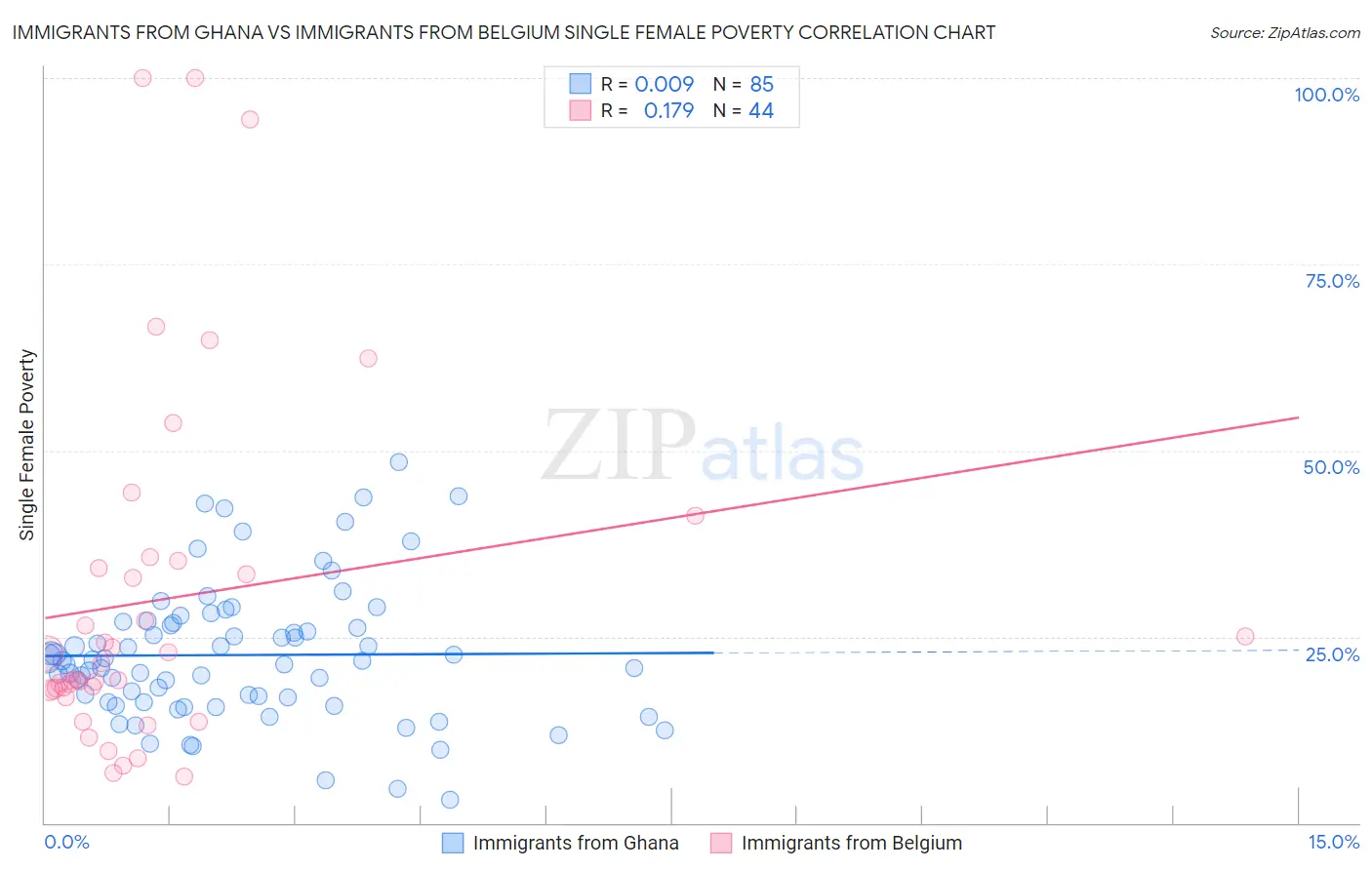 Immigrants from Ghana vs Immigrants from Belgium Single Female Poverty