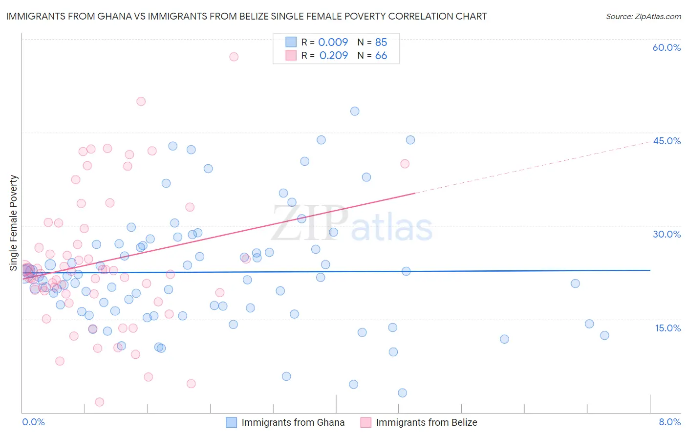 Immigrants from Ghana vs Immigrants from Belize Single Female Poverty