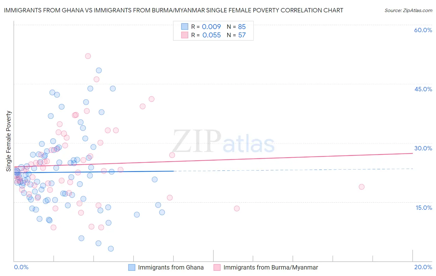 Immigrants from Ghana vs Immigrants from Burma/Myanmar Single Female Poverty