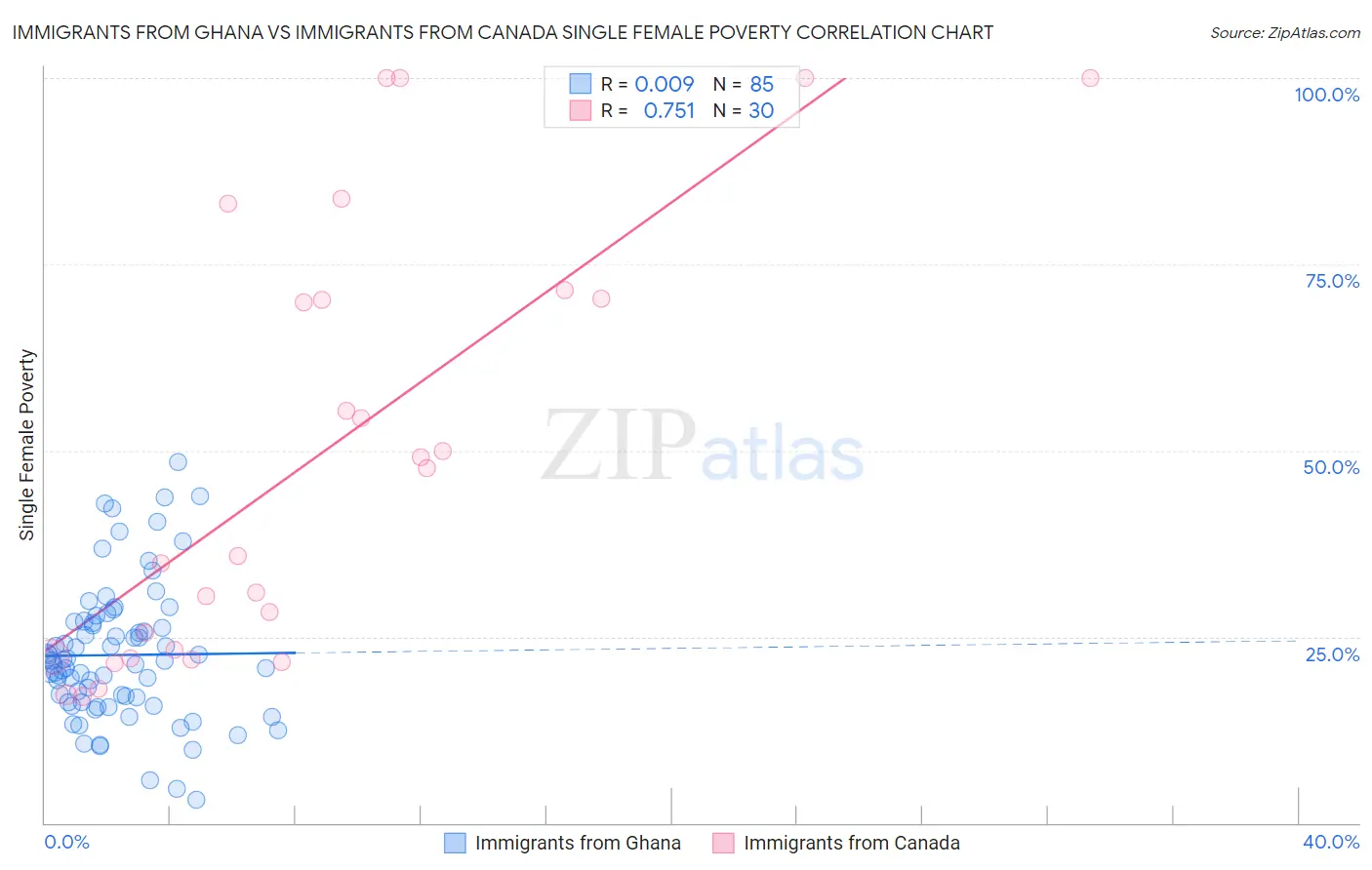 Immigrants from Ghana vs Immigrants from Canada Single Female Poverty