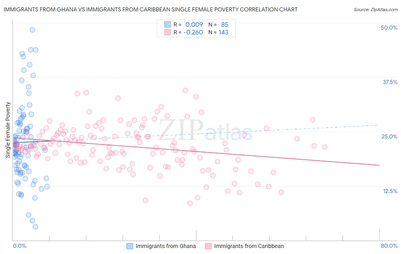 Immigrants from Ghana vs Immigrants from Caribbean Single Female Poverty