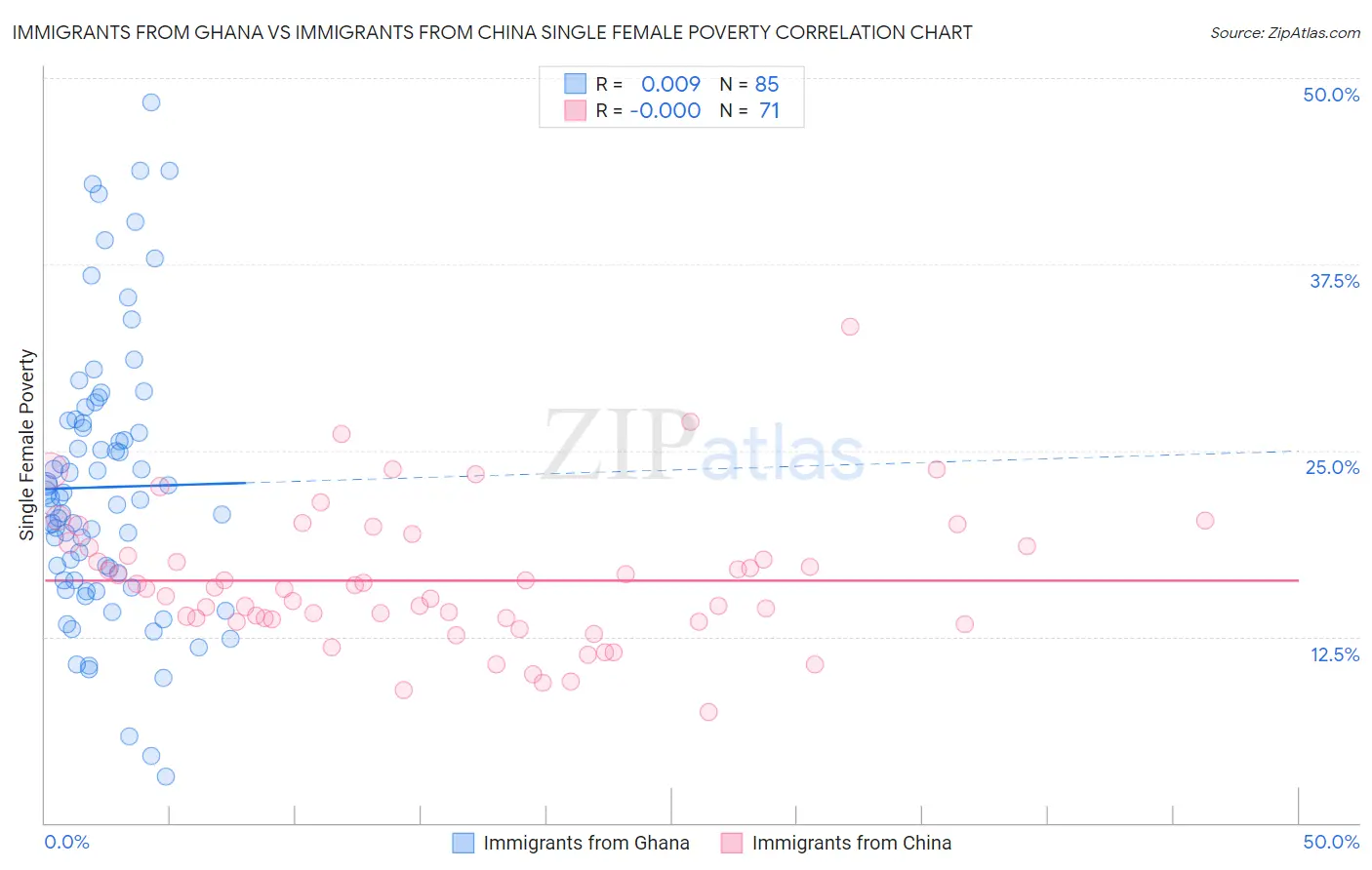 Immigrants from Ghana vs Immigrants from China Single Female Poverty