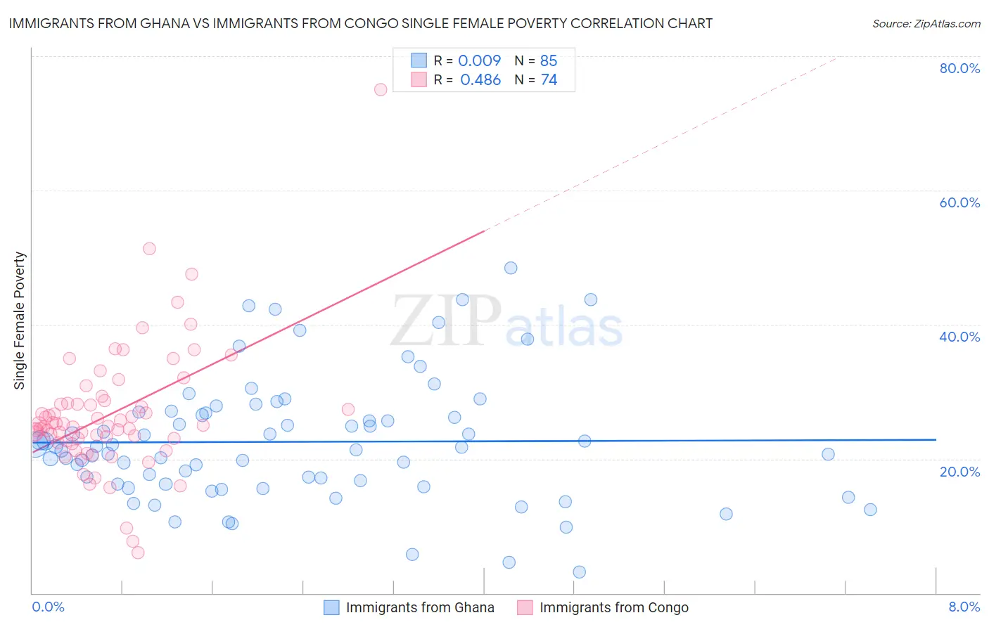 Immigrants from Ghana vs Immigrants from Congo Single Female Poverty