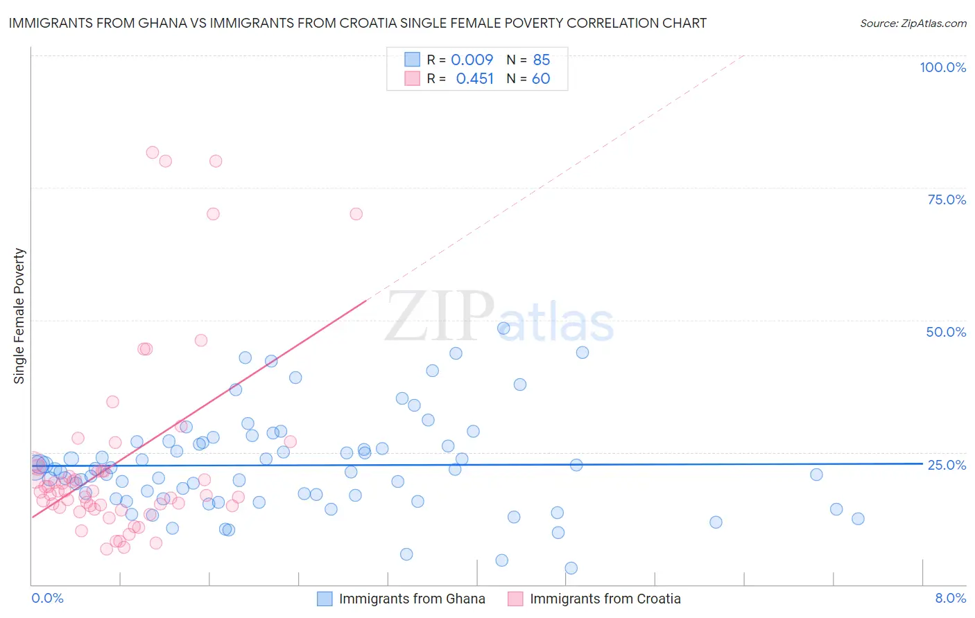 Immigrants from Ghana vs Immigrants from Croatia Single Female Poverty