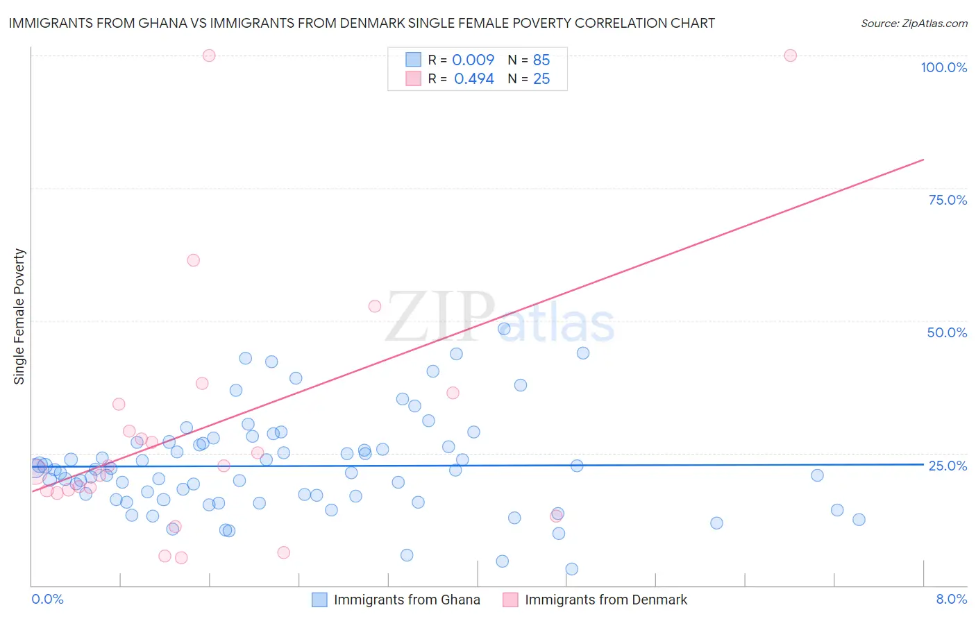 Immigrants from Ghana vs Immigrants from Denmark Single Female Poverty