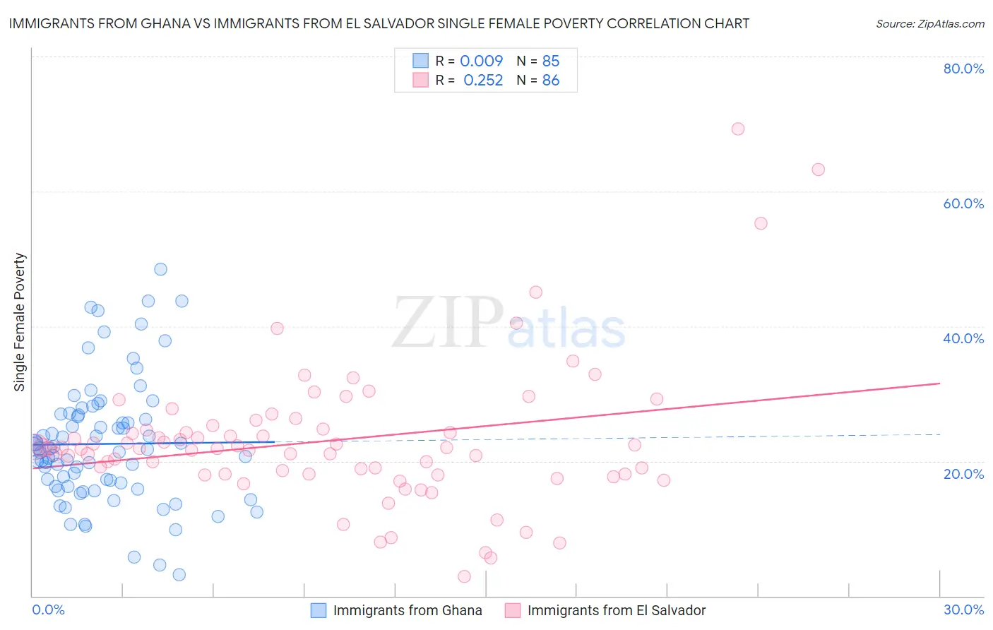 Immigrants from Ghana vs Immigrants from El Salvador Single Female Poverty