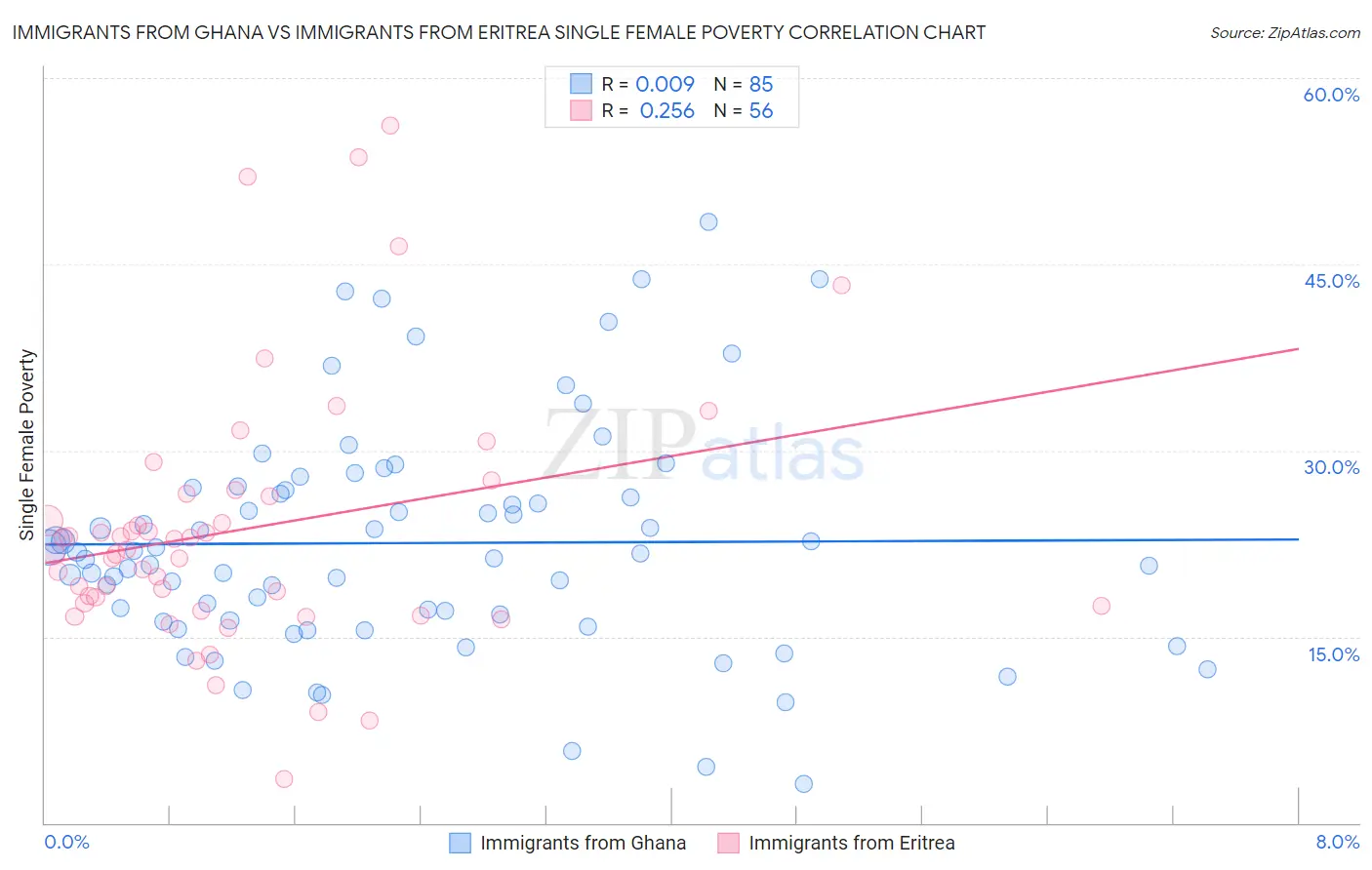 Immigrants from Ghana vs Immigrants from Eritrea Single Female Poverty