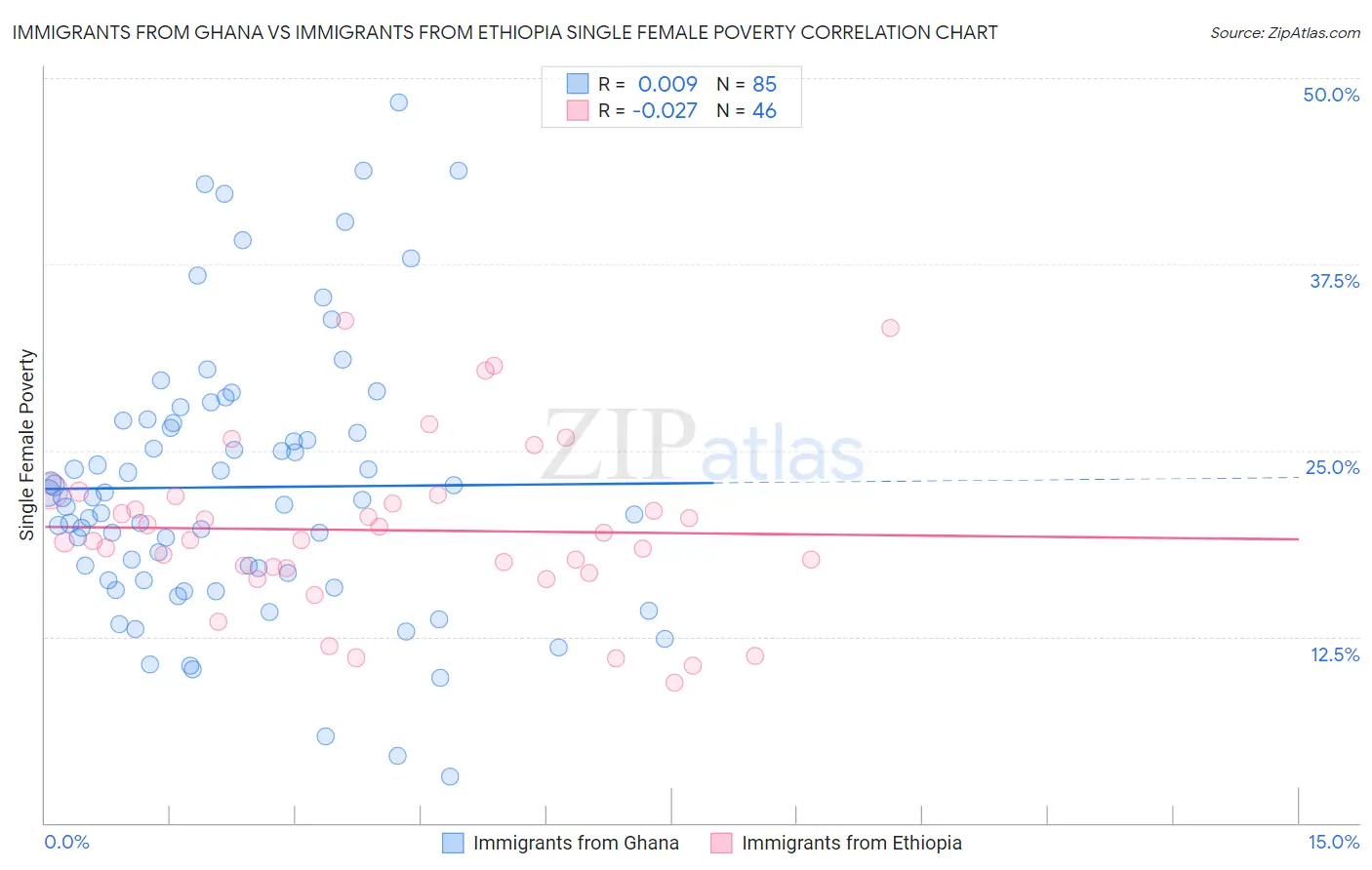 Immigrants from Ghana vs Immigrants from Ethiopia Single Female Poverty