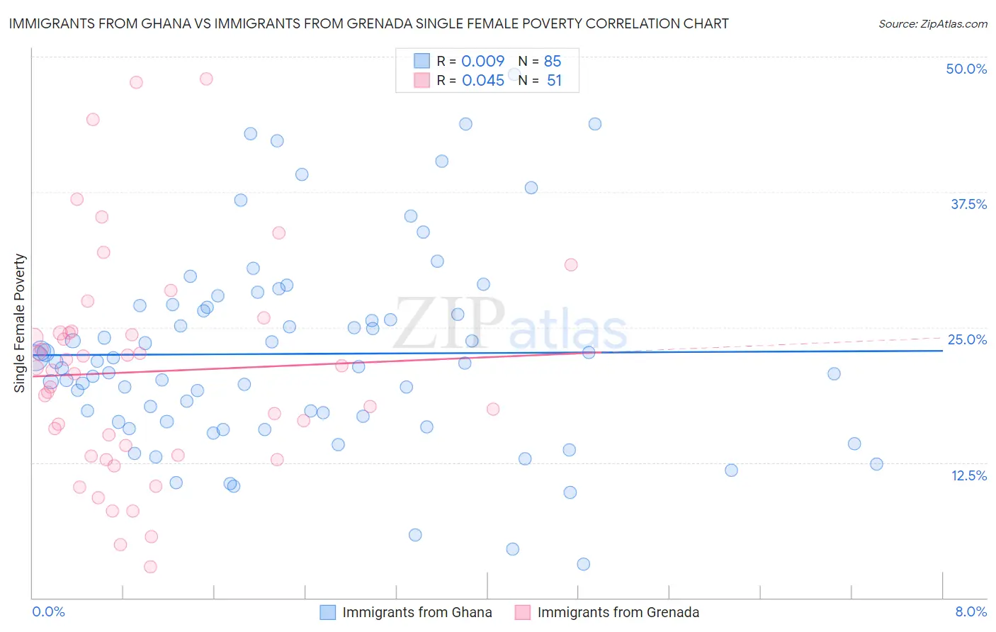 Immigrants from Ghana vs Immigrants from Grenada Single Female Poverty