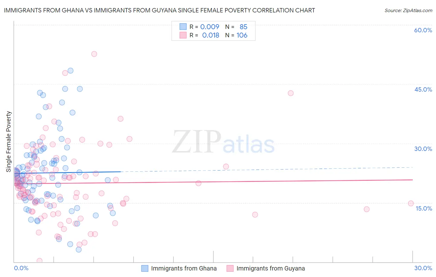 Immigrants from Ghana vs Immigrants from Guyana Single Female Poverty