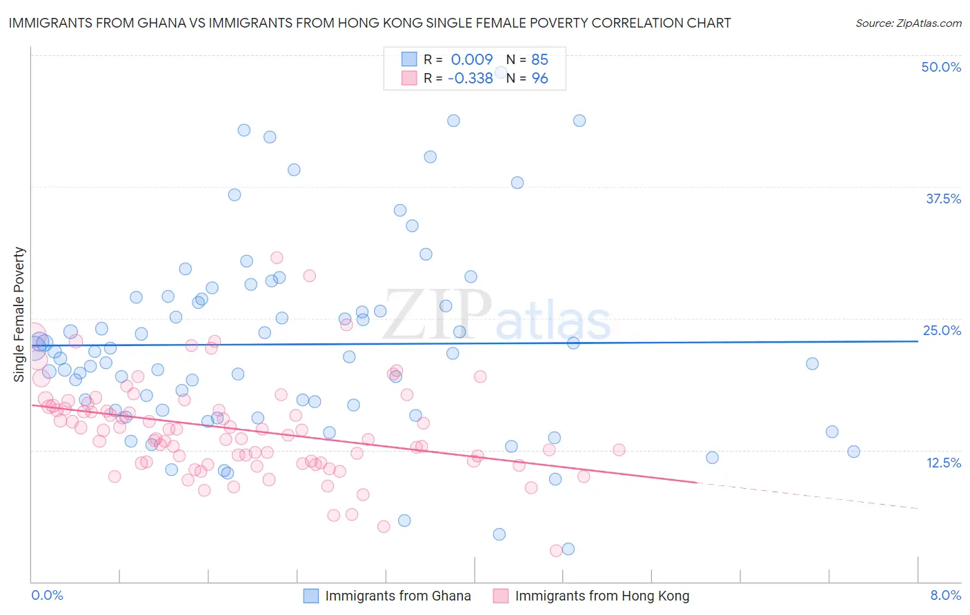 Immigrants from Ghana vs Immigrants from Hong Kong Single Female Poverty