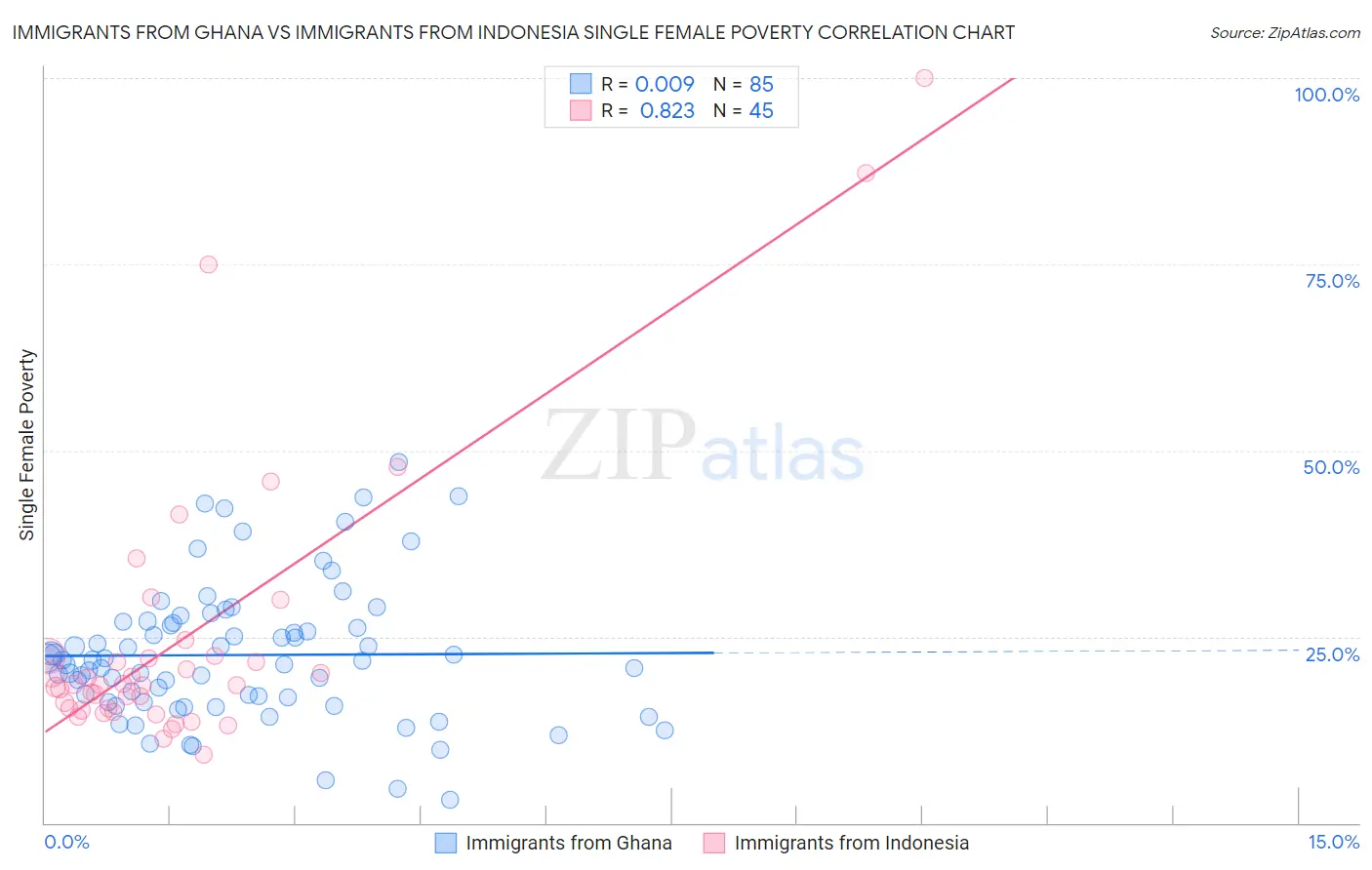 Immigrants from Ghana vs Immigrants from Indonesia Single Female Poverty