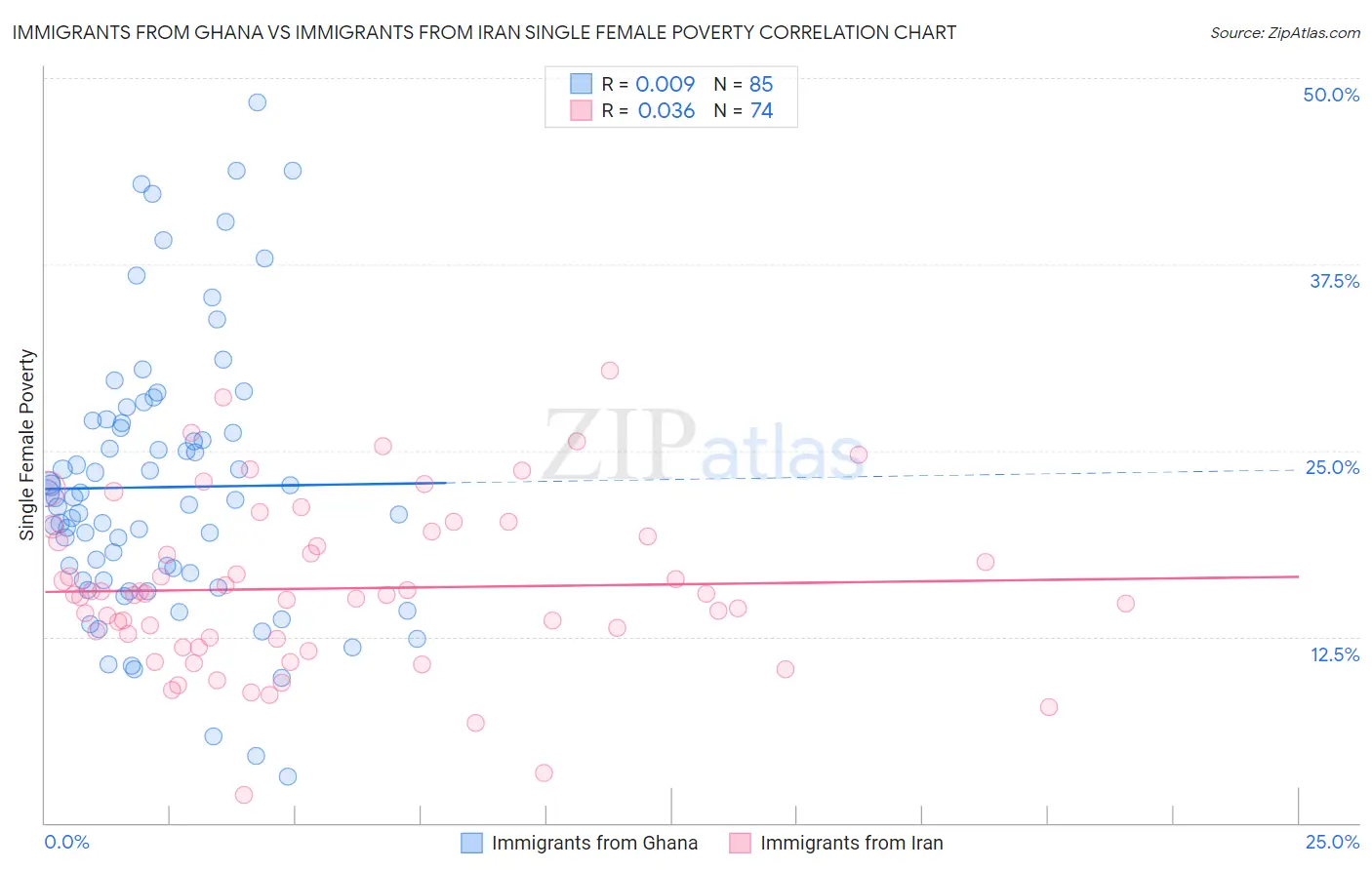 Immigrants from Ghana vs Immigrants from Iran Single Female Poverty