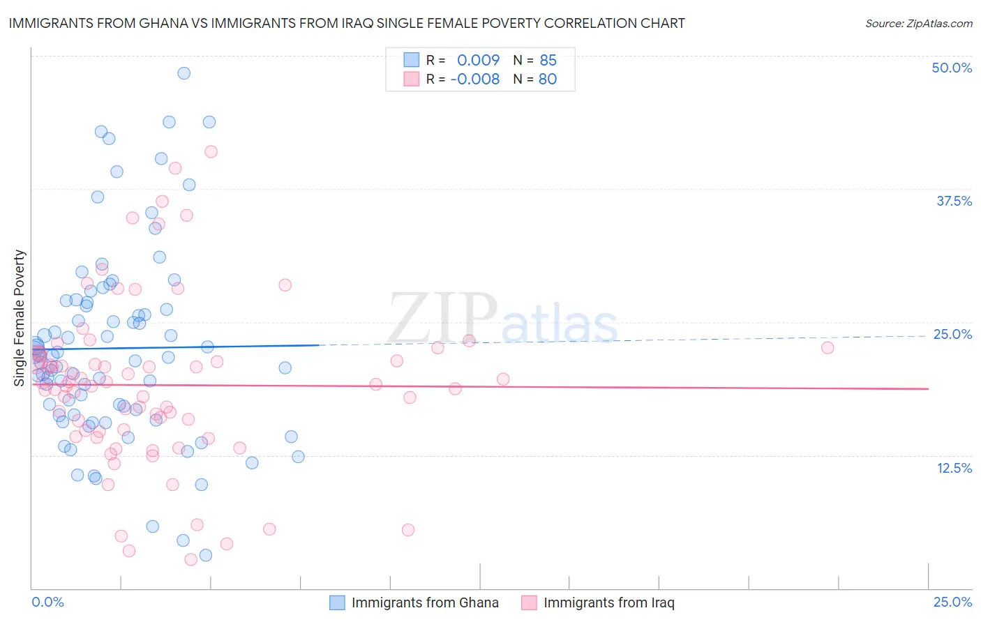 Immigrants from Ghana vs Immigrants from Iraq Single Female Poverty