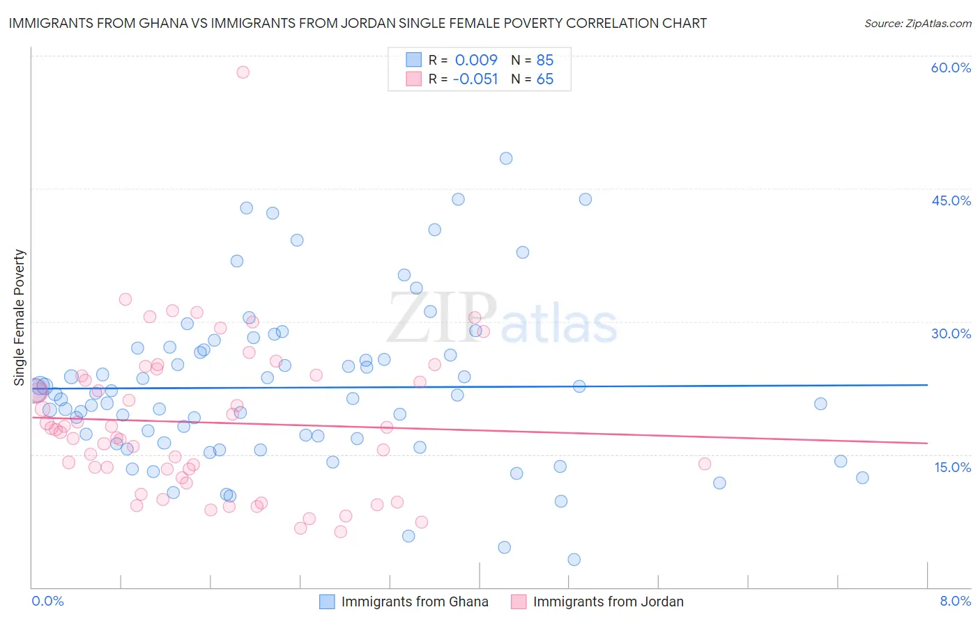 Immigrants from Ghana vs Immigrants from Jordan Single Female Poverty