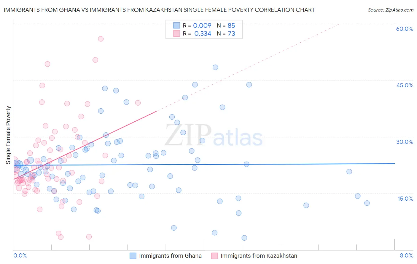 Immigrants from Ghana vs Immigrants from Kazakhstan Single Female Poverty