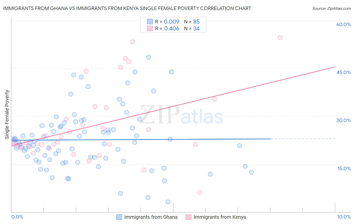 Immigrants from Ghana vs Immigrants from Kenya Single Female Poverty