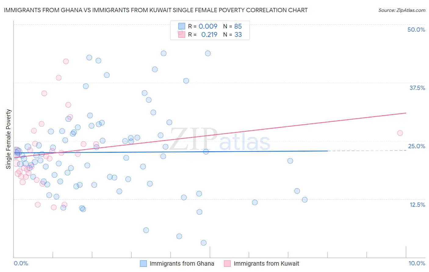 Immigrants from Ghana vs Immigrants from Kuwait Single Female Poverty