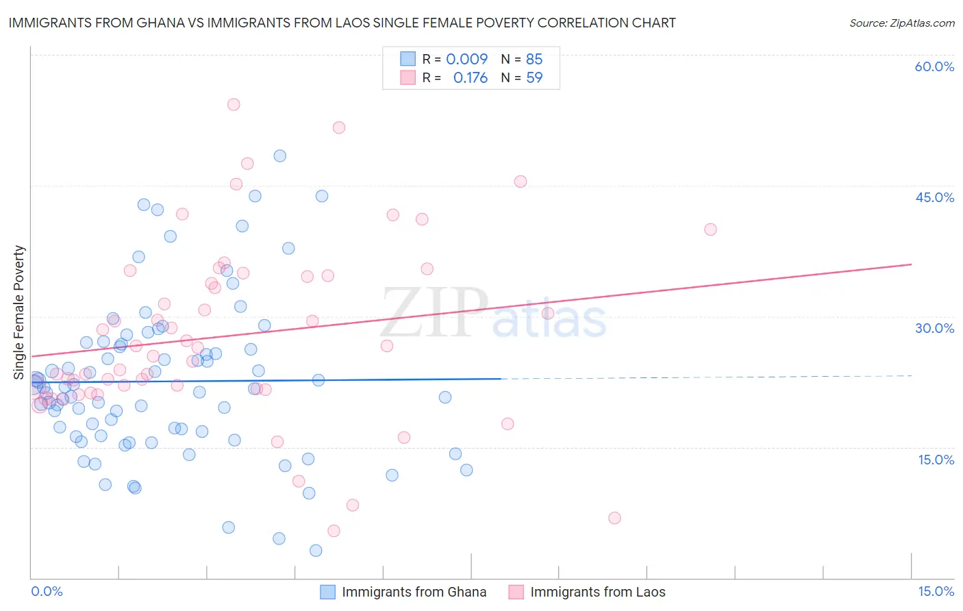 Immigrants from Ghana vs Immigrants from Laos Single Female Poverty