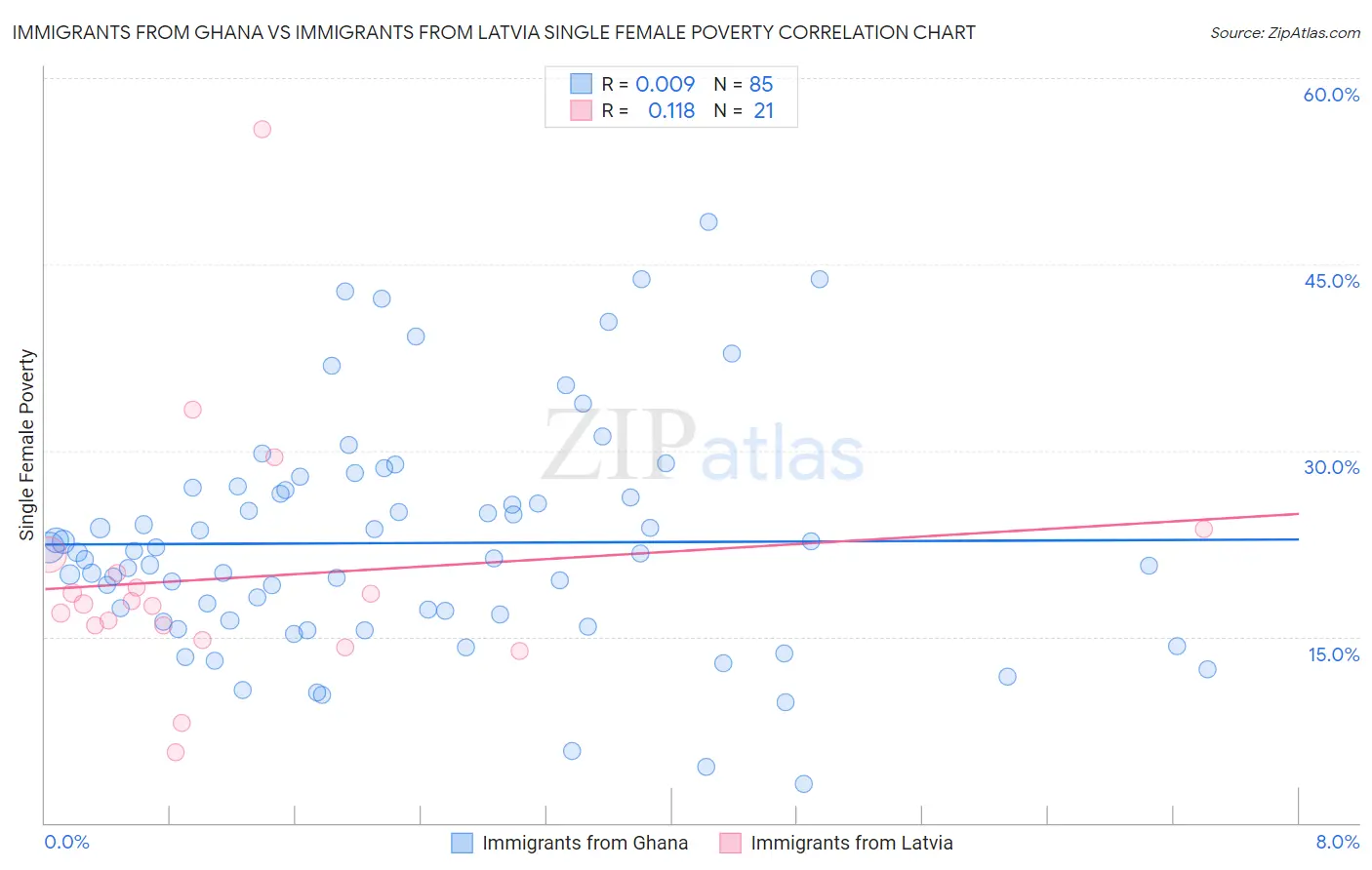 Immigrants from Ghana vs Immigrants from Latvia Single Female Poverty