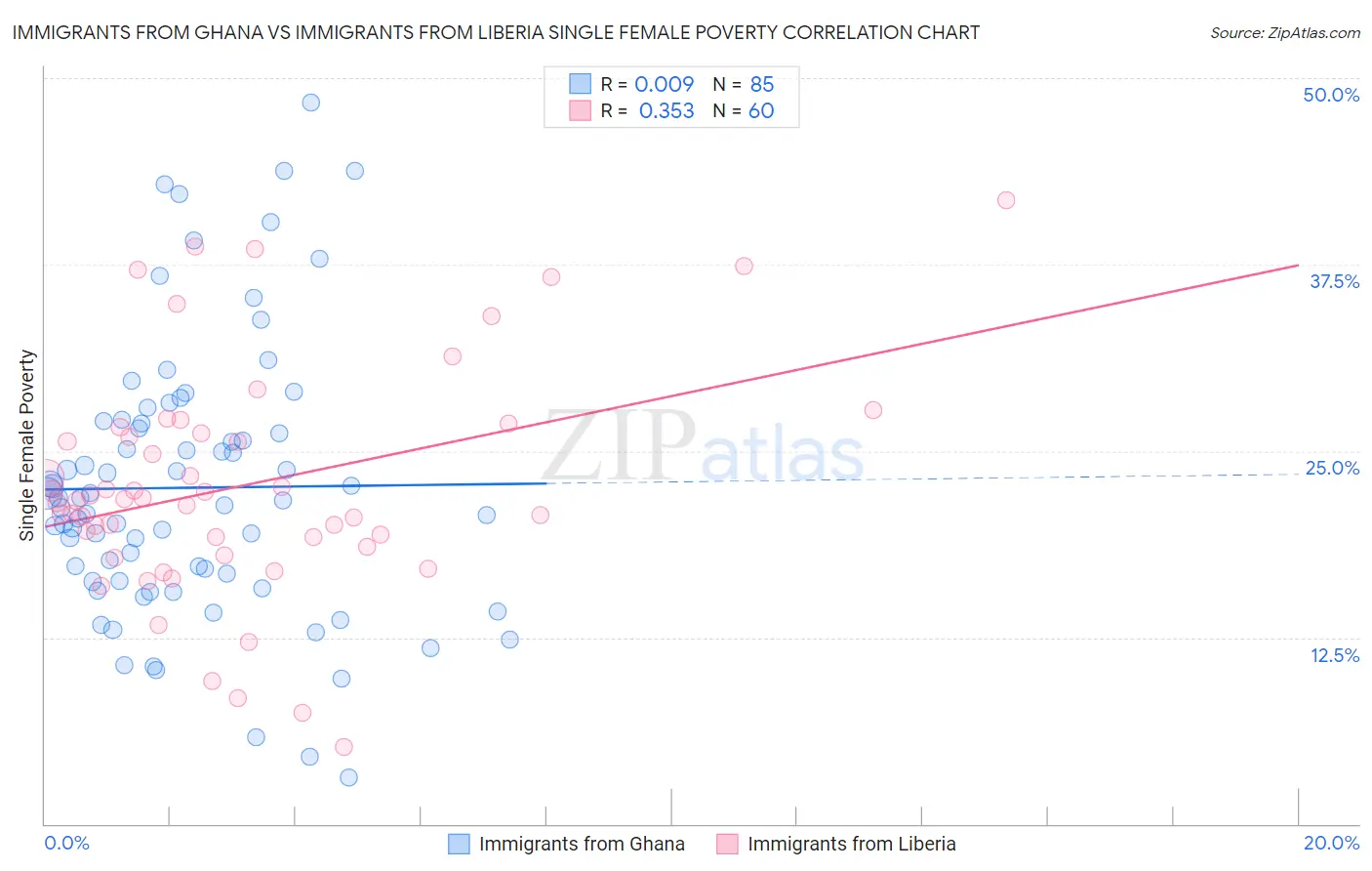 Immigrants from Ghana vs Immigrants from Liberia Single Female Poverty