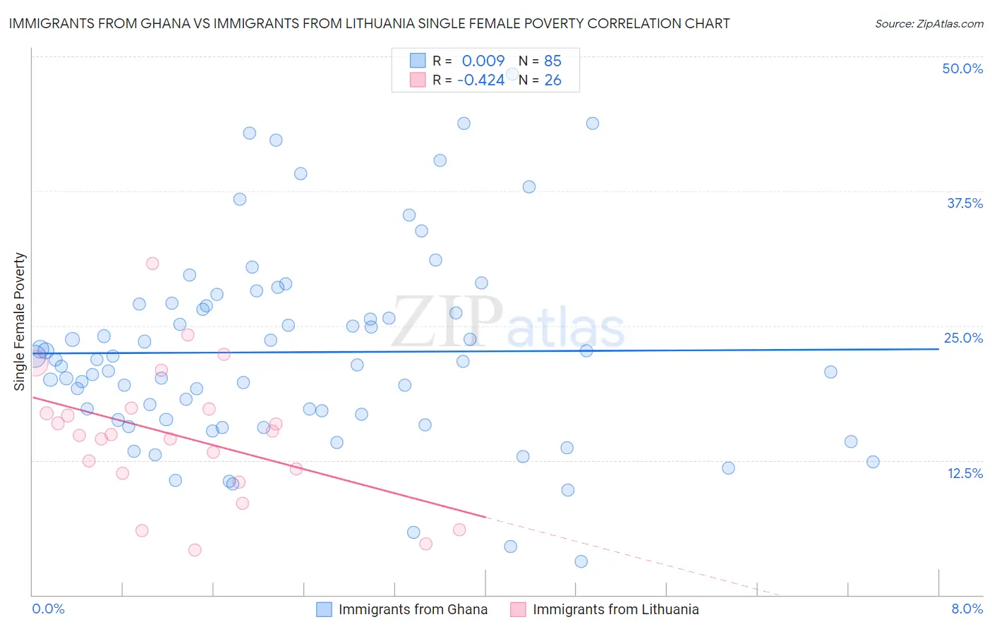 Immigrants from Ghana vs Immigrants from Lithuania Single Female Poverty