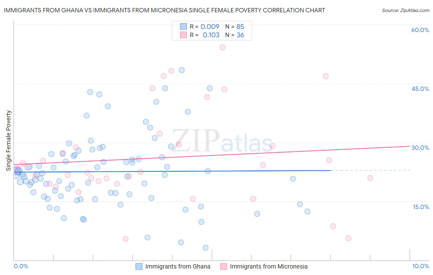 Immigrants from Ghana vs Immigrants from Micronesia Single Female Poverty