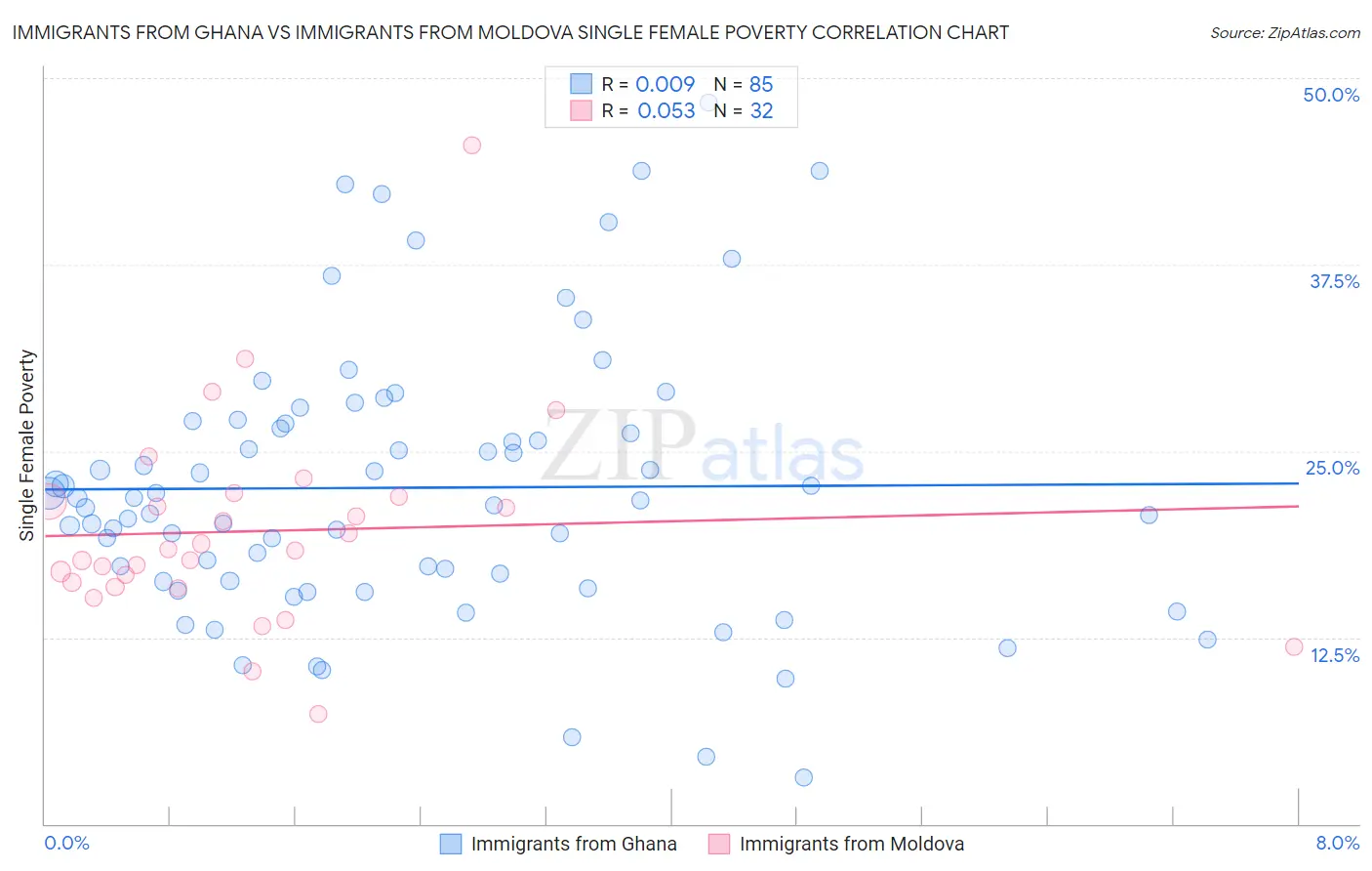 Immigrants from Ghana vs Immigrants from Moldova Single Female Poverty