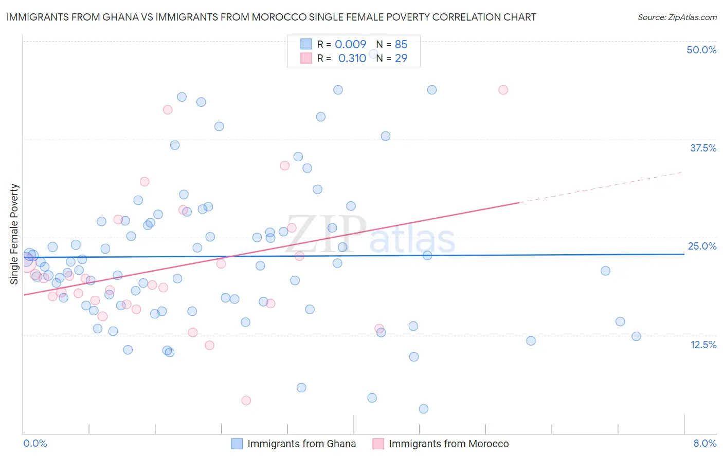 Immigrants from Ghana vs Immigrants from Morocco Single Female Poverty