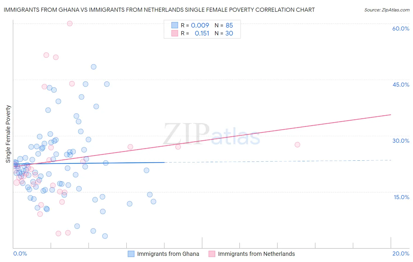 Immigrants from Ghana vs Immigrants from Netherlands Single Female Poverty