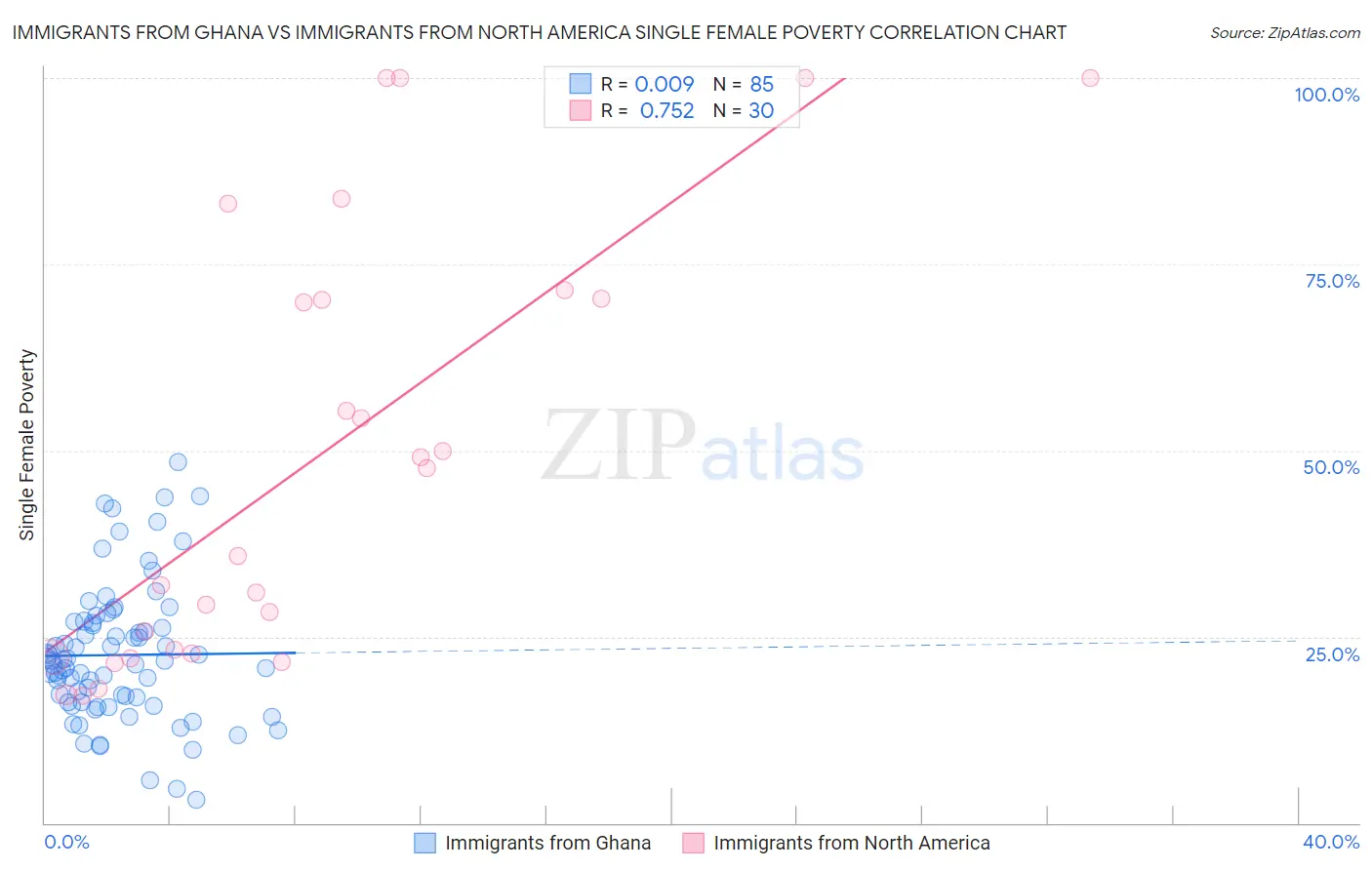 Immigrants from Ghana vs Immigrants from North America Single Female Poverty